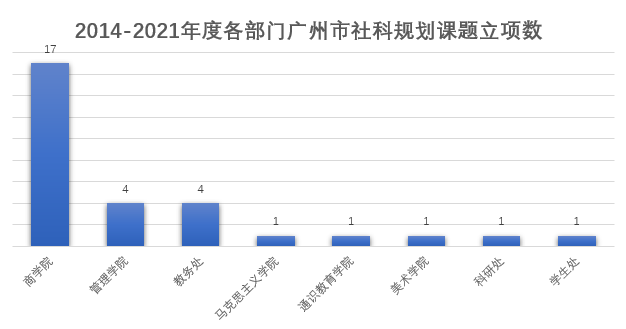 我校喜获4项广州市哲学社会科学发展“十四五”规划2021年度课题立项