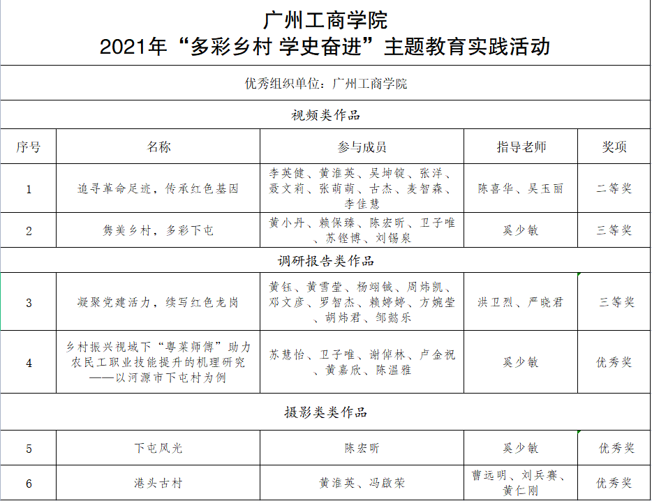 喜讯！我校2021年暑期“三下乡”社会实践活动成果丰硕