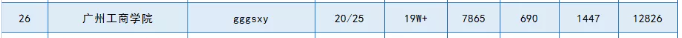 【广东教育官微】广州工商学院官微进入“广东省本科院校2021年9月微信排行榜（前30名）”