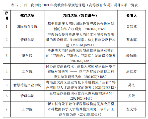 喜讯！我校喜获7项2021年度教育科学规划课题（高等教育专项）