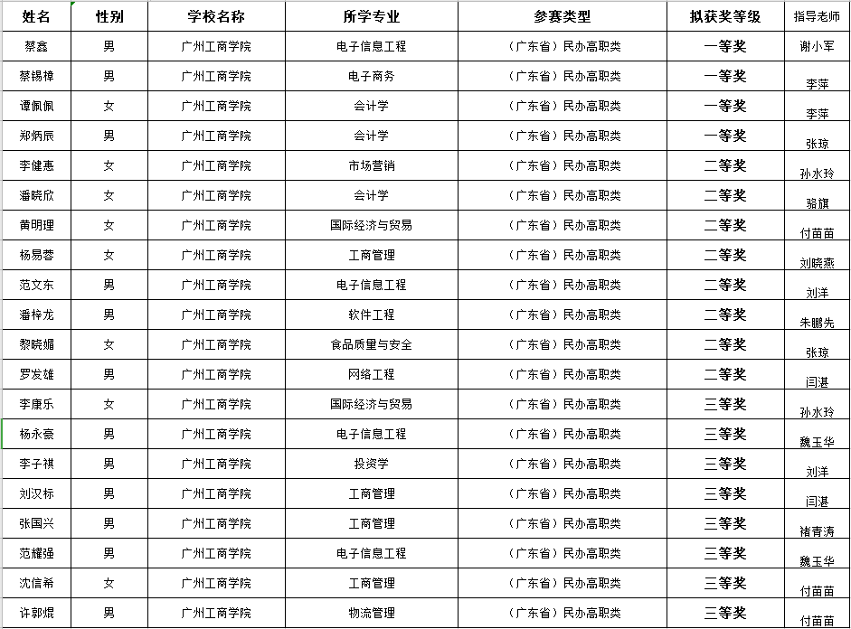 【广东教育】奋勇拼搏  再创佳绩：广工商学子在第十一届全国大学生数学竞赛（广东赛区）中获一等奖