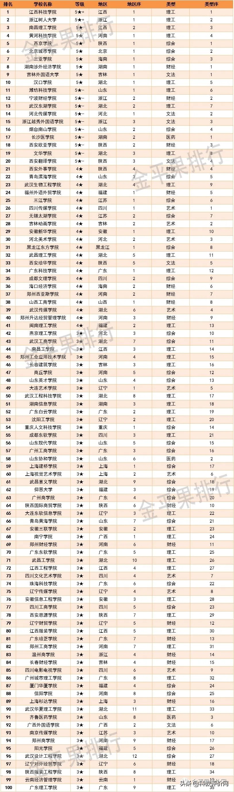 喜讯！广州工商学院入选民办本科院校竞争力排行榜100强