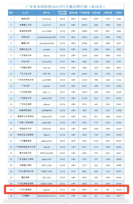 【广东教育官微】广州工商学院官微进入“广东省本科院校2021年7月微信排行榜（前30名）”