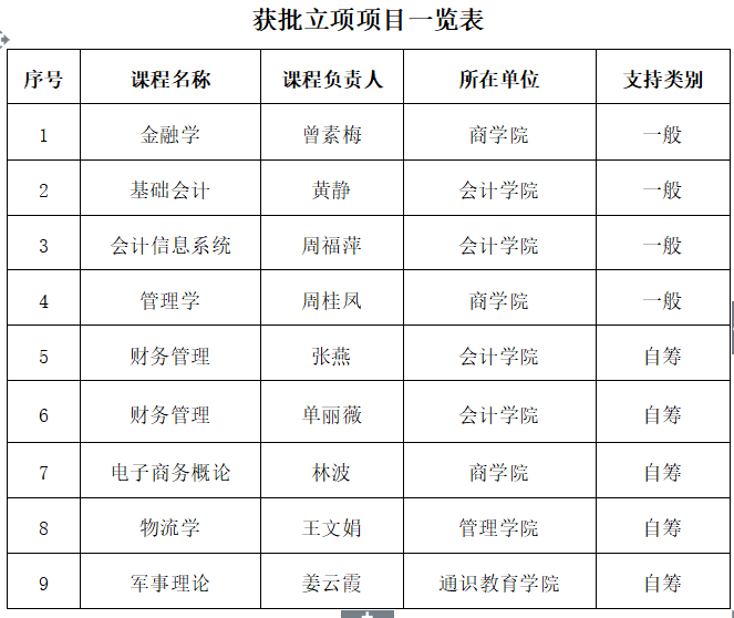 我校获批9项广东省高等学校教学管理学会2021年度课程思政建设项目