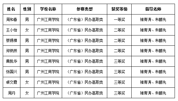 【广东教育】喜讯|我院学子在2018年全国大学生数学建模竞赛和数学竞赛广东省分赛中双丰收