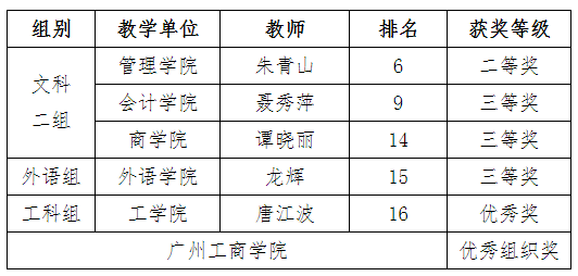 我校在广东省首届本科高校课程思政教学大赛中喜获佳绩