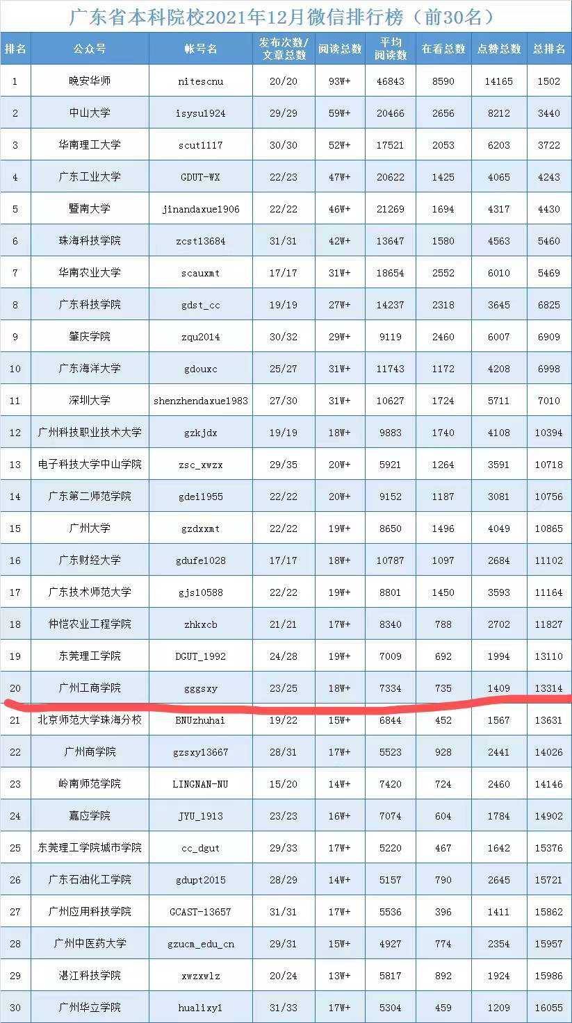 【广东教育官微】我校官微在广东省本科院校2021年12月微信排行榜中位列第20