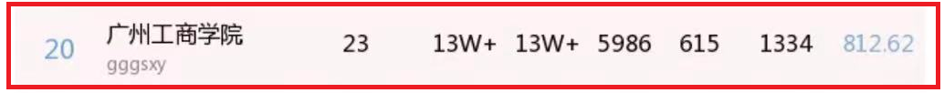 【中国青年报】我校官微位列中国大学官微百强月度（2021年5月普通高校公号）排行榜广东高校第20名