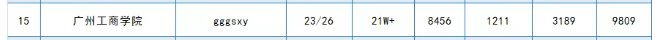 【广东教育官微】广州工商学院官微进入“广东省本科院校2021年11月微信排行榜（前30名）”