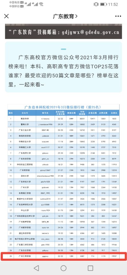 【广东教育官微】广州工商学院官微荣登广东2021年3月本科院校官微排行榜第25名