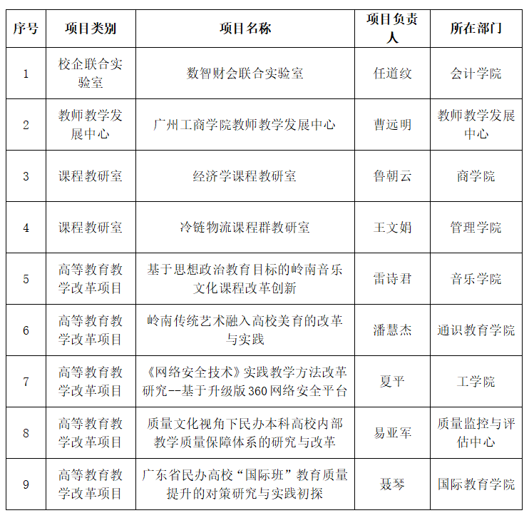 我校9个项目喜获2021年省质量工程项目立项